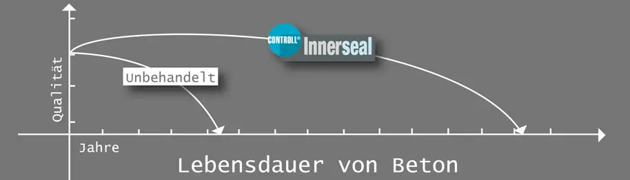 Lebensdauer-von-Beton